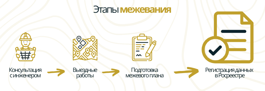 Этапы межевания Этапы межевания в селе Берёзовка